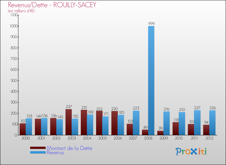 Evolution comparée de la dette et des revenus pour la commune de ROUILLY-SACEY de 2000 à 2012 Comparaison de la dette et des revenus pour ROUILLY-SACEY de 2000 à 2012