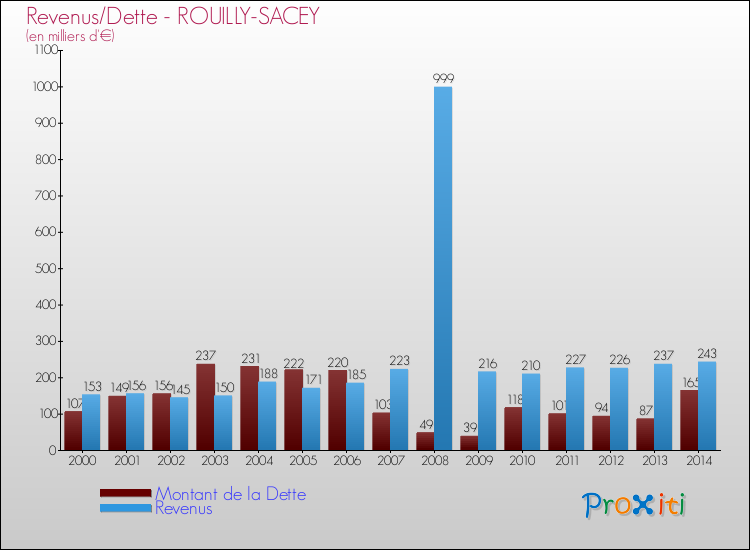 Evolution comparée de la dette et des revenus pour la commune de ROUILLY-SACEY de 2000 à 2014 Comparaison de la dette et des revenus pour ROUILLY-SACEY de 2000 à 2014
