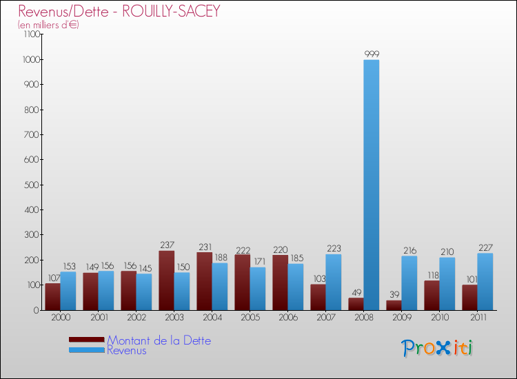 Evolution comparée de la dette et des revenus pour la commune de ROUILLY-SACEY de 2000 à 2011 Comparaison de la dette et des revenus pour ROUILLY-SACEY de 2000 à 2011