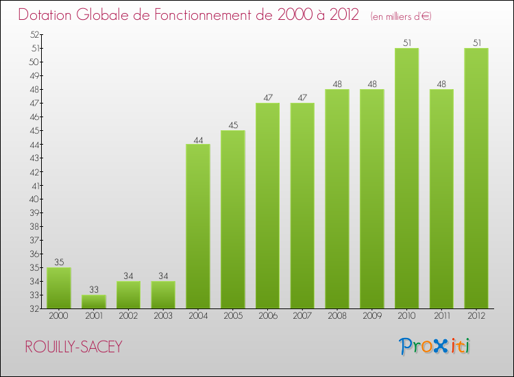 Evolution du montant de la Dotation Globale de Fonctionnement pour la commune de ROUILLY-SACEY de 2000 à 2012 Evolution du montant de la Dotation Globale de Fonctionnement pour ROUILLY-SACEY de 2000 à 2012
