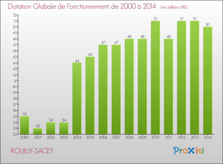 Evolution du montant de la Dotation Globale de Fonctionnement pour la commune de ROUILLY-SACEY de 2000 à 2014 Evolution du montant de la Dotation Globale de Fonctionnement pour ROUILLY-SACEY de 2000 à 2014