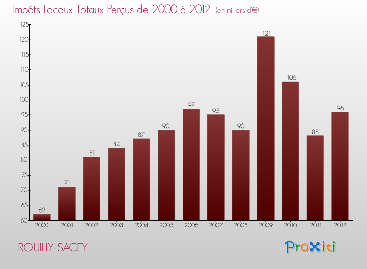 Evolution des Impôts Locaux pour la commune de ROUILLY-SACEY de 2000 à 2012 Evolution des Impôts Locaux pour ROUILLY-SACEY de 2000 à 2012