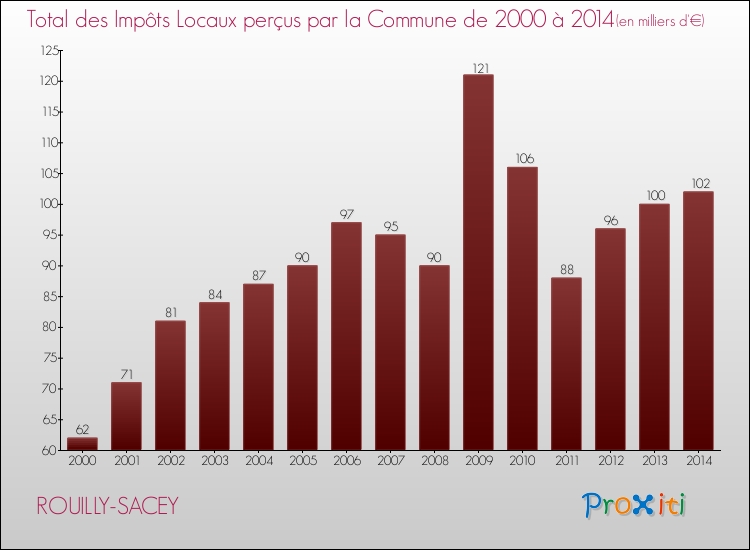 Evolution des Impôts Locaux pour la commune de ROUILLY-SACEY de 2000 à 2014 Evolution des Impôts Locaux pour ROUILLY-SACEY de 2000 à 2014