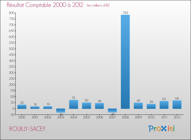 Evolution du résultat comptable pour la commune de ROUILLY-SACEY de 2000 à 2012 Evolution du résultat comptable pour ROUILLY-SACEY de 2000 à 2012