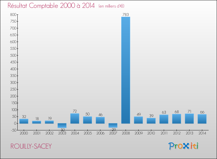 Evolution du résultat comptable pour la commune de ROUILLY-SACEY de 2000 à 2014 Evolution du résultat comptable pour ROUILLY-SACEY de 2000 à 2014