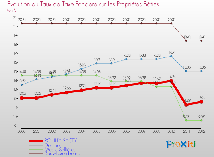 Evolution du taux de la taxe foncière sur le bati pour ROUILLY-SACEY et les communes proches de 2000 à 2012 Comparaison des taux de taxe foncière sur le bati pour ROUILLY-SACEY et les communes voisines de 2000 à 2012