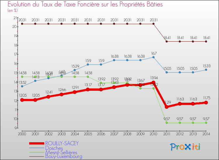 Evolution du taux de la taxe foncière sur le bati pour ROUILLY-SACEY et les communes proches de 2000 à 2014 Comparaison des taux de taxe foncière sur le bati pour ROUILLY-SACEY et les communes voisines de 2000 à 2014