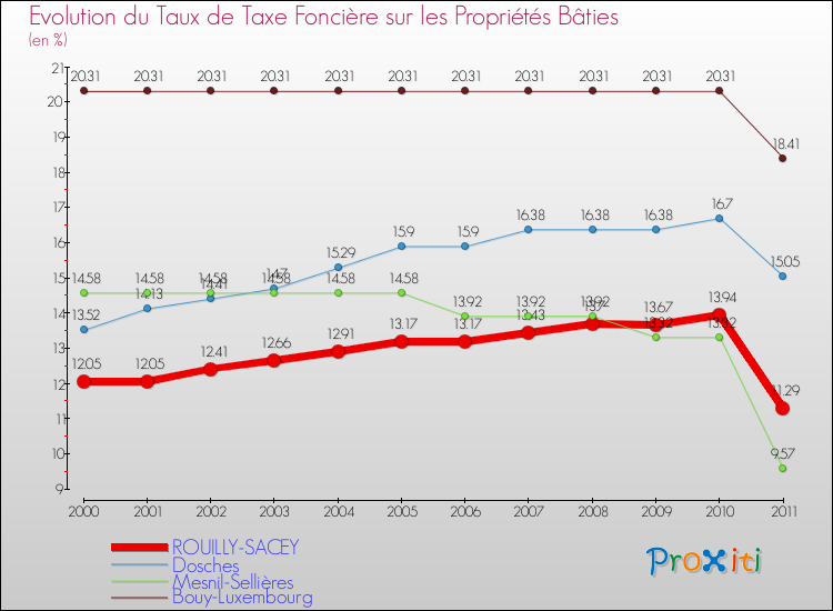 Evolution du taux de la taxe foncière sur le bati pour ROUILLY-SACEY et les communes proches Comparaison des taux de taxe foncière sur le bati pour ROUILLY-SACEY et les communes voisines
