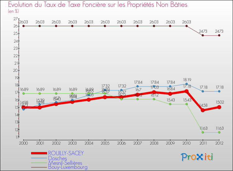Evolution du taux de la taxe foncière sur les immeubles et terrains non batis pour ROUILLY-SACEY et les communes proches de 2000 à 2012 Comparaison des taux de la taxe foncière sur les immeubles et terrains non batis pour ROUILLY-SACEY et les communes voisines de 2000 à 2012