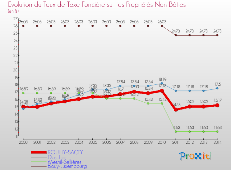 Evolution du taux de la taxe foncière sur les immeubles et terrains non batis pour ROUILLY-SACEY et les communes proches de 2000 à 2014 Comparaison des taux de la taxe foncière sur les immeubles et terrains non batis pour ROUILLY-SACEY et les communes voisines de 2000 à 2014