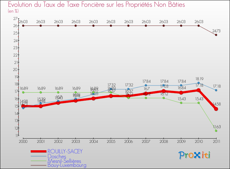 Evolution du taux de la taxe foncière sur les immeubles et terrains non batis pour ROUILLY-SACEY et les communes proches Comparaison des taux de la taxe foncière sur les immeubles et terrains non batis pour ROUILLY-SACEY et les communes voisines