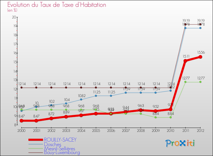 Evolution du taux de la taxe d'habitation pour ROUILLY-SACEY et les communes proches Comparaison des taux de la taxe d'habitation pour ROUILLY-SACEY et les communes voisines