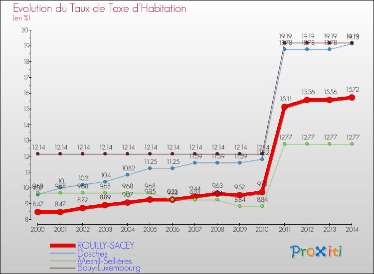 Evolution du taux de la taxe d'habitation pour ROUILLY-SACEY et les communes proches de 2000 à 2014 Comparaison des taux de la taxe d'habitation pour ROUILLY-SACEY et les communes voisines de 2000 à 2014