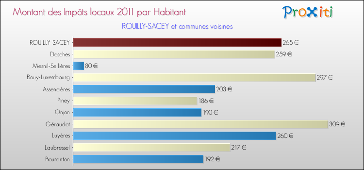 Montant des impôts locaux par Habitant pour ROUILLY-SACEY et les communes proches Comparaison des impôts locaux par habitant pour ROUILLY-SACEY et les communes voisines
