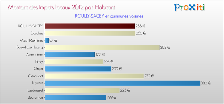Montant des impôts locaux par Habitant pour ROUILLY-SACEY et les communes proches Comparaison des impôts locaux par habitant pour ROUILLY-SACEY et les communes voisines