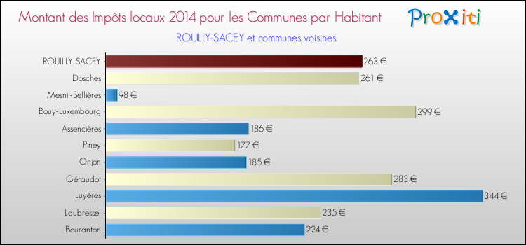 Montant des impôts locaux par Habitant pour ROUILLY-SACEY et les communes proches en 2014 Comparaison des impôts locaux par habitant pour ROUILLY-SACEY et les communes voisines en 2014