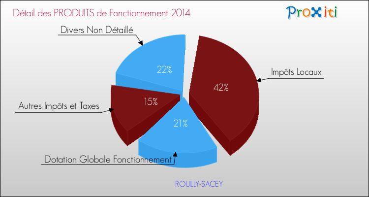 Décomposition du Budget de Fonctionnement 2014 de la commune de ROUILLY-SACEY Budget de Fonctionnement 2014 pour la commune de ROUILLY-SACEY