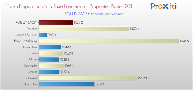 Taux d'imposition de la taxe foncière sur le bati 2011 pour ROUILLY-SACEY et les communes proches Comparaison des taux d'imposition de la taxe foncière sur le bati 2011 pour ROUILLY-SACEY et les communes voisines