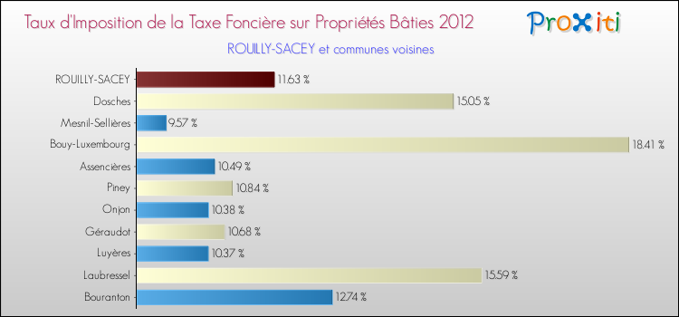 Taux d'imposition de la taxe foncière sur le bati 2012 pour ROUILLY-SACEY et les communes proches Comparaison des taux d'imposition de la taxe foncière sur le bati 2012 pour ROUILLY-SACEY et les communes voisines