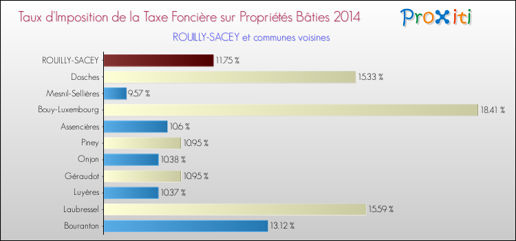 Taux d'imposition de la taxe foncière sur le bati 2014 pour ROUILLY-SACEY et les communes proches Comparaison des taux d'imposition de la taxe foncière sur le bati 2014 pour ROUILLY-SACEY et les communes voisines