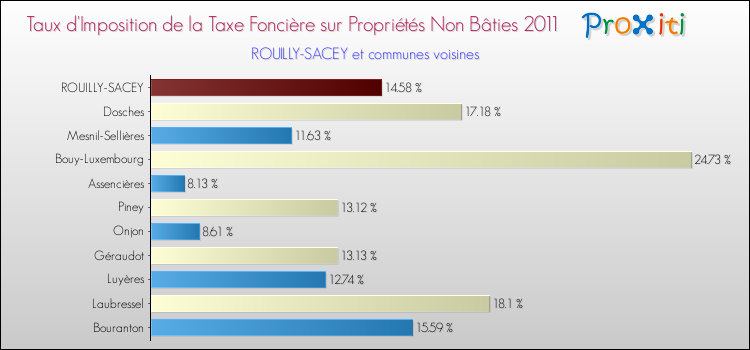Taux d'imposition de la taxe foncière sur les immeubles et terrains non batis 2011 pour ROUILLY-SACEY et les communes proches Comparaison des taux d'imposition de la taxe foncière sur les immeubles et terrains non batis 2011 pour ROUILLY-SACEY et les communes voisines