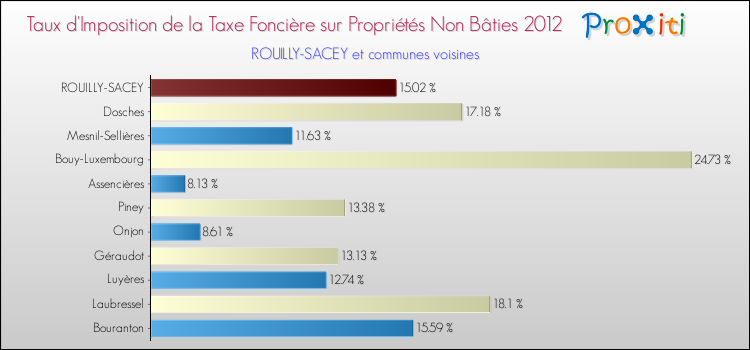 Taux d'imposition de la taxe foncière sur les immeubles et terrains non batis 2012 pour ROUILLY-SACEY et les communes proches Comparaison des taux d'imposition de la taxe foncière sur les immeubles et terrains non batis 2012 pour ROUILLY-SACEY et les communes voisines