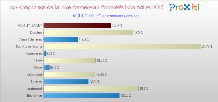 Taux d'imposition de la taxe foncière sur les immeubles et terrains non batis 2014 pour ROUILLY-SACEY et les communes proches Comparaison des taux d'imposition de la taxe foncière sur les immeubles et terrains non batis 2014 pour ROUILLY-SACEY et les communes voisines