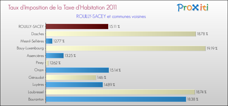 Taux d'imposition de la taxe d'habitation 2011 pour ROUILLY-SACEY et les communes proches Comparaison des taux d'imposition de la taxe d'habitation 2011 pour ROUILLY-SACEY et les communes voisines