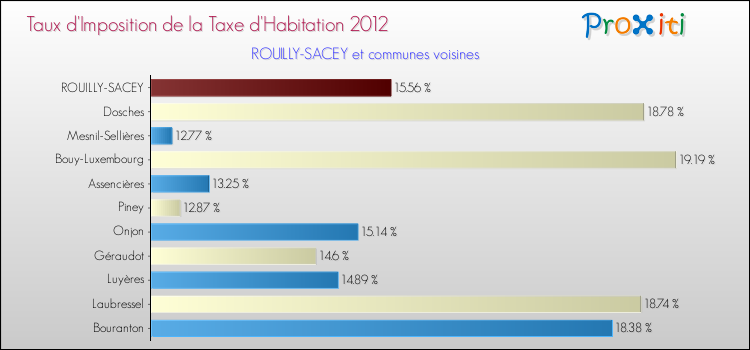 Taux d'imposition de la taxe d'habitation 2012 pour ROUILLY-SACEY et les communes proches Comparaison des taux d'imposition de la taxe d'habitation 2012 pour ROUILLY-SACEY et les communes voisines