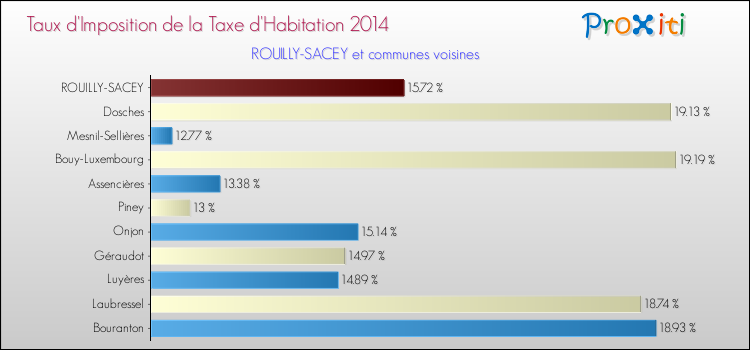 Taux d'imposition de la taxe d'habitation 2014 pour ROUILLY-SACEY et les communes proches Comparaison des taux d'imposition de la taxe d'habitation 2014 pour ROUILLY-SACEY et les communes voisines