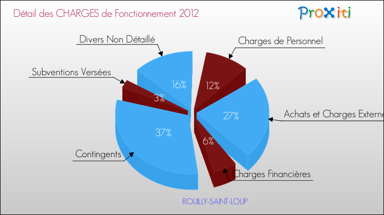 Décomposition des Charges de Fonctionnement 2012 de la commune de ROUILLY-SAINT-LOUP Charges de Fonctionnement 2012 pour la commune de ROUILLY-SAINT-LOUP