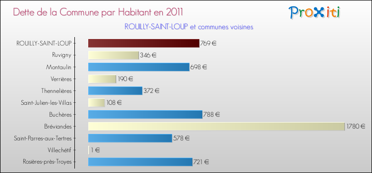 Dette par habitant de la commune en 2011 pour ROUILLY-SAINT-LOUP et les communes proches Comparaison de la dette par habitant de la commune en 2011 pour ROUILLY-SAINT-LOUP et les communes voisines