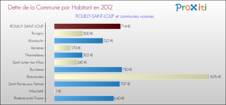 Dette par habitant de la commune en 2012 pour ROUILLY-SAINT-LOUP et les communes proches Comparaison de la dette par habitant de la commune en 2012 pour ROUILLY-SAINT-LOUP et les communes voisines