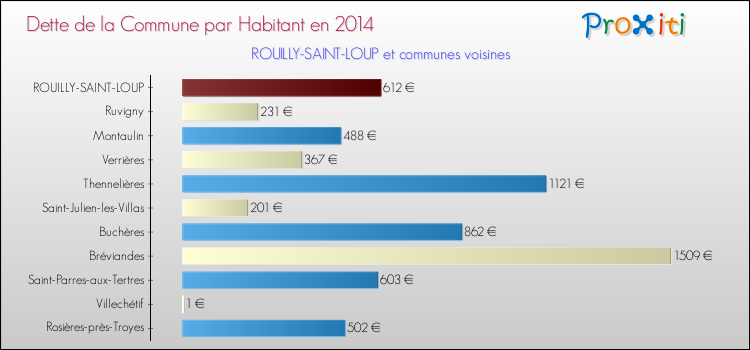 Dette par habitant de la commune en 2014 pour ROUILLY-SAINT-LOUP et les communes proches Comparaison de la dette par habitant de la commune en 2014 pour ROUILLY-SAINT-LOUP et les communes voisines