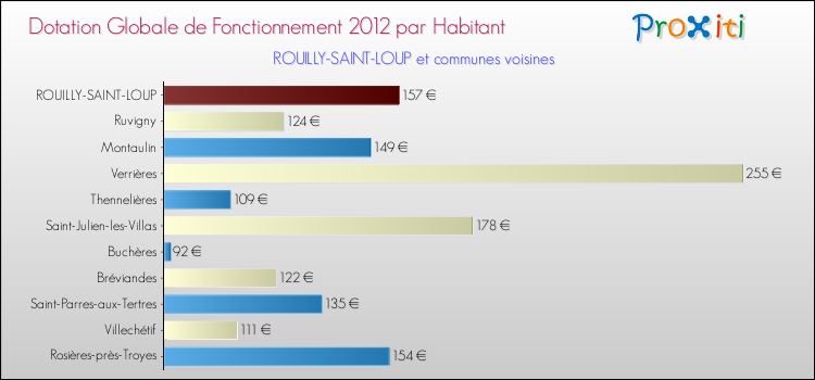 Montant des dotations globales de fonctionnement DGF par Habitant pour ROUILLY-SAINT-LOUP et les communes proches Comparaison des des dotations globales de fonctionnement DGF par habitant pour ROUILLY-SAINT-LOUP et les communes voisines