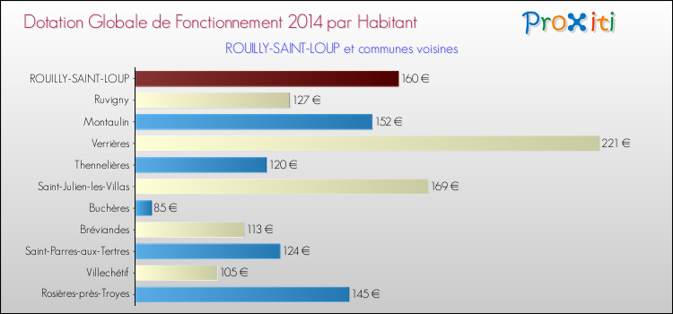 Montant des dotations globales de fonctionnement DGF par Habitant pour ROUILLY-SAINT-LOUP et les communes proches en 2014. Comparaison des des dotations globales de fonctionnement DGF par habitant pour ROUILLY-SAINT-LOUP et les communes voisines en 2014.