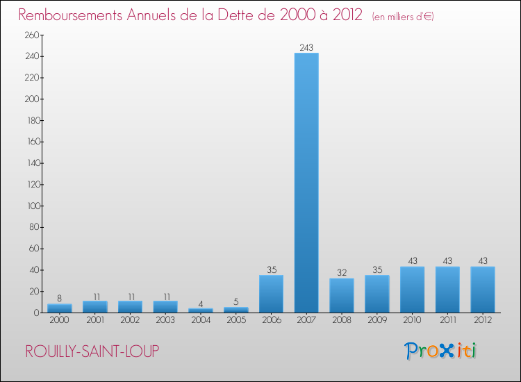 Evolution de l'annuité de la dette pour la commune de ROUILLY-SAINT-LOUP de 2000 à 2012 Annuités de la dette pour ROUILLY-SAINT-LOUP de 2000 à 2012