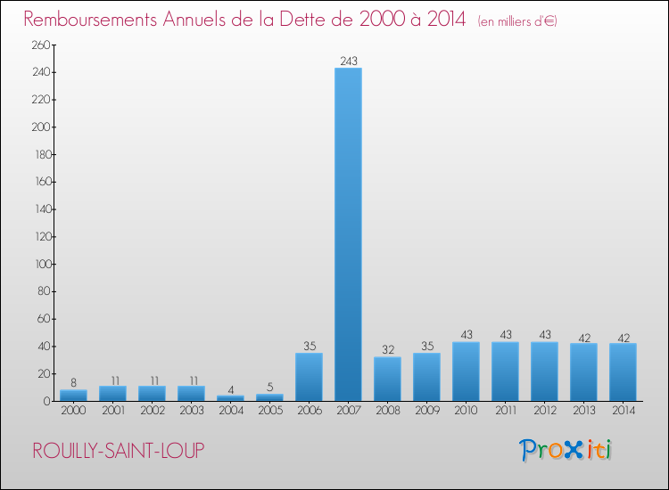 Evolution de l'annuité de la dette pour la commune de ROUILLY-SAINT-LOUP de 2000 à 2014 Annuités de la dette pour ROUILLY-SAINT-LOUP de 2000 à 2014