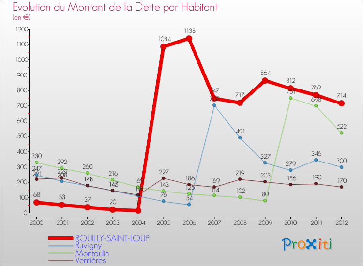 Evolution de la dette par habitant pour la commune de ROUILLY-SAINT-LOUP et les communes proches de 2000 à 2012 Comparaison de la dette par habitant pour ROUILLY-SAINT-LOUP et les communes voisines de 2000 à 2012