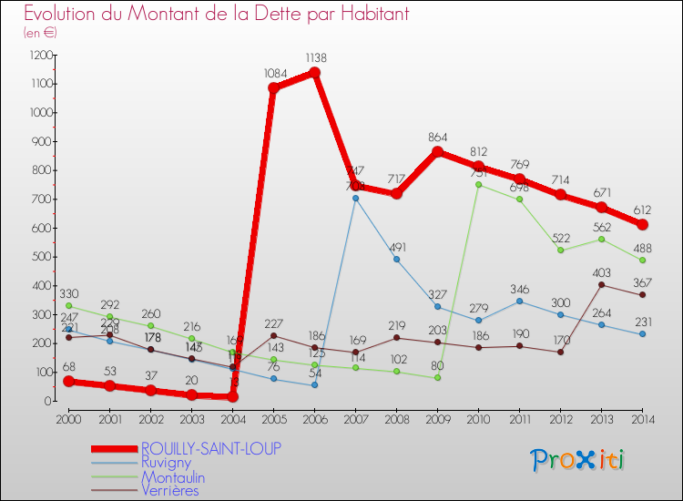 Evolution de la dette par habitant pour la commune de ROUILLY-SAINT-LOUP et les communes proches de 2000 à 2014 Comparaison de la dette par habitant pour ROUILLY-SAINT-LOUP et les communes voisines de 2000 à 2014