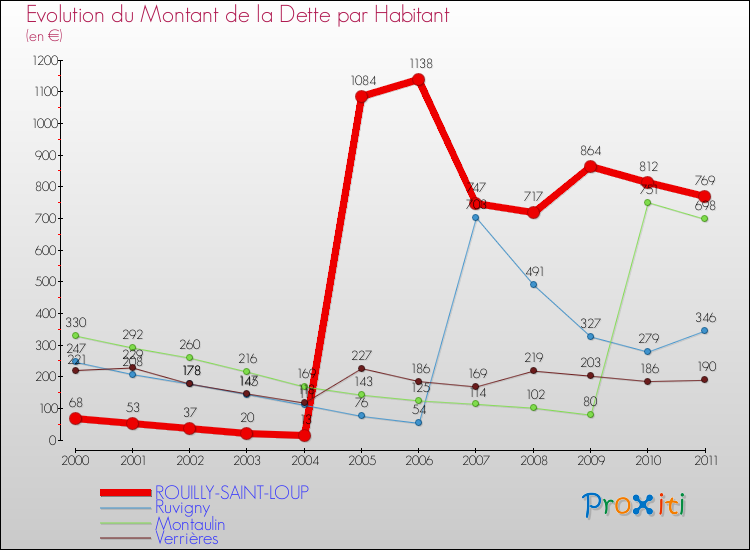 Evolution de la dette par habitant pour la commune de ROUILLY-SAINT-LOUP et les communes proches Comparaison de la dette par habitant pour ROUILLY-SAINT-LOUP et les communes voisines