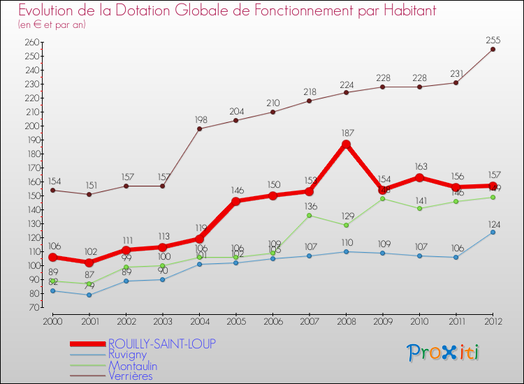 Evolution et montant de la dotation globale de fonctionnement par Habitant pour ROUILLY-SAINT-LOUP et les communes proches Comparaison des dotations globales de fonctionnement par habitant pour ROUILLY-SAINT-LOUP et les communes voisines
