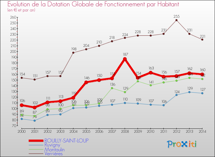 Evolution et montant de la dotation globale de fonctionnement par Habitant pour ROUILLY-SAINT-LOUP et les communes proches de 2000 à 2014. Comparaison des dotations globales de fonctionnement par habitant pour ROUILLY-SAINT-LOUP et les communes voisines de 2000 à 2014.
