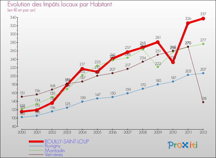 Evolution et montant des impôts locaux par Habitant pour ROUILLY-SAINT-LOUP et les communes proches Comparaison des impôts locaux par habitant pour ROUILLY-SAINT-LOUP et les communes voisines