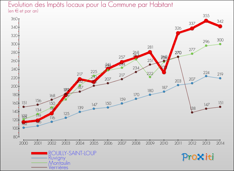 Evolution et montant des impôts locaux par Habitant pour ROUILLY-SAINT-LOUP et les communes proches de 2000 à 2014 Comparaison des impôts locaux par habitant pour ROUILLY-SAINT-LOUP et les communes voisines de 2000 à 2014