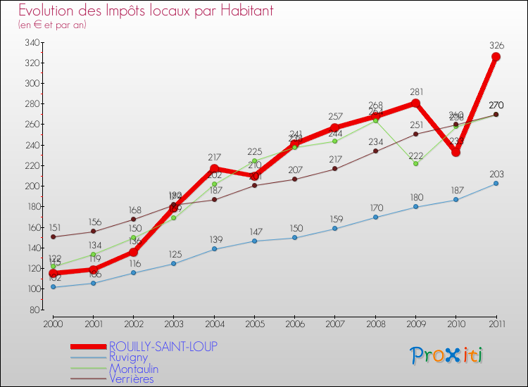 Evolution et montant des impôts locaux par Habitant pour ROUILLY-SAINT-LOUP et les communes proches Comparaison des impôts locaux par habitant pour ROUILLY-SAINT-LOUP et les communes voisines
