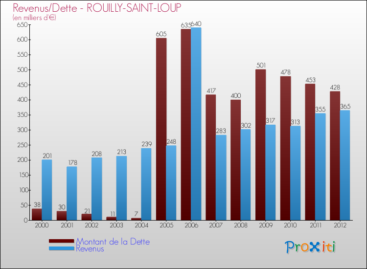 Evolution comparée de la dette et des revenus pour la commune de ROUILLY-SAINT-LOUP de 2000 à 2012 Comparaison de la dette et des revenus pour ROUILLY-SAINT-LOUP de 2000 à 2012