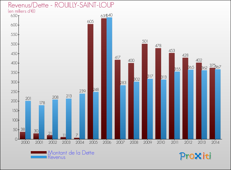Evolution comparée de la dette et des revenus pour la commune de ROUILLY-SAINT-LOUP de 2000 à 2014 Comparaison de la dette et des revenus pour ROUILLY-SAINT-LOUP de 2000 à 2014