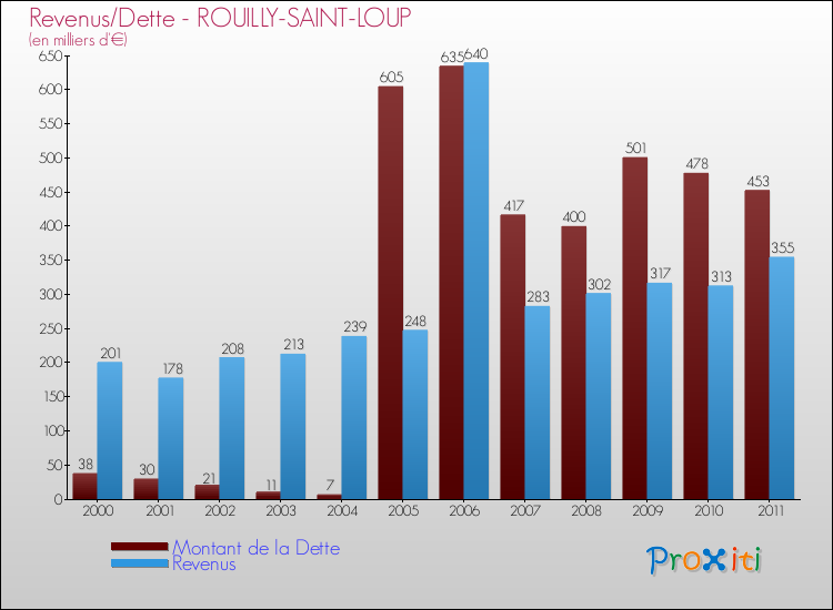 Evolution comparée de la dette et des revenus pour la commune de ROUILLY-SAINT-LOUP de 2000 à 2011 Comparaison de la dette et des revenus pour ROUILLY-SAINT-LOUP de 2000 à 2011