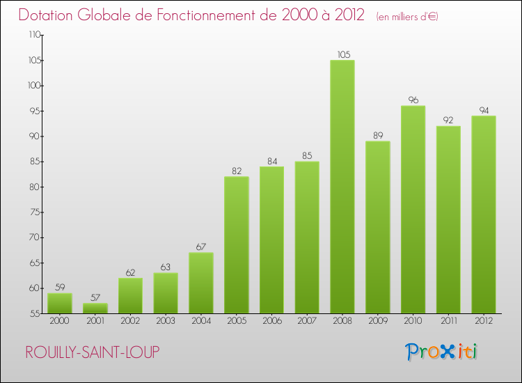 Evolution du montant de la Dotation Globale de Fonctionnement pour la commune de ROUILLY-SAINT-LOUP de 2000 à 2012 Evolution du montant de la Dotation Globale de Fonctionnement pour ROUILLY-SAINT-LOUP de 2000 à 2012